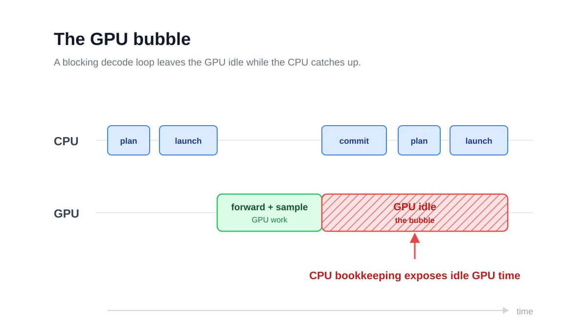 GPU bubbles : comment Moondream gagne 35% de débit
