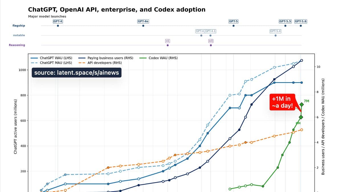 Codex explose : 7M utilisateurs en 6 mois, Claude Code sous pression